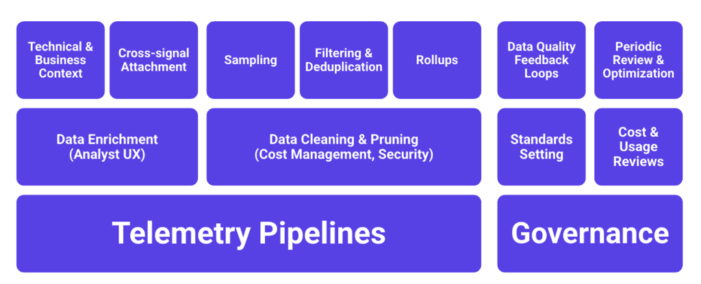 Building blocks of a good observability data strategy.