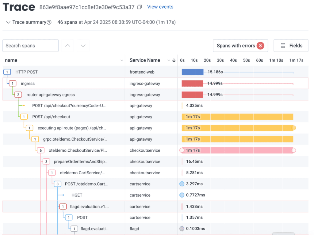 This image details the top of a trace for the HTTP POST operation. The main highlight is that there are 8 spans with errors. The next diagram gets to the root cause of the problem, lower down in the trace.