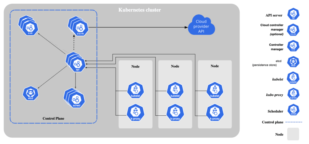 Kubernetes architecture diagram.