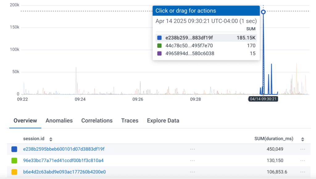 Total duration by logged-in Honeycomb users for 10 minutes