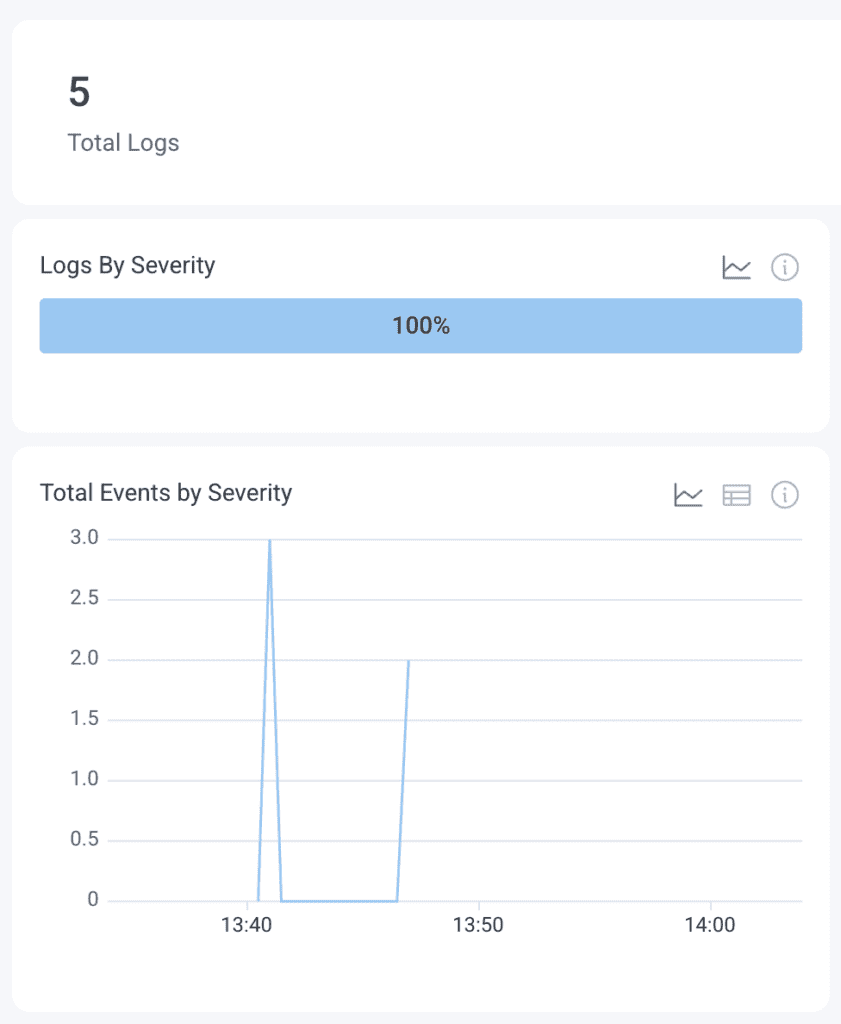 Total Logs by Severity.